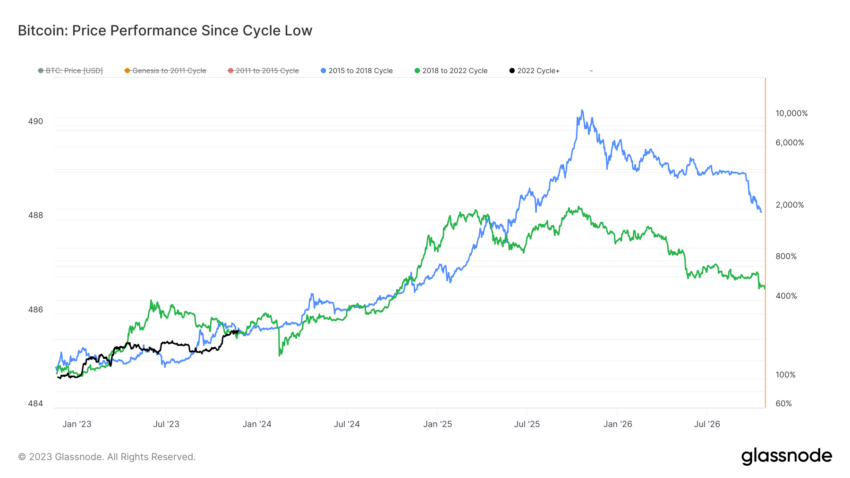 glassnode-studio_bitcoin-price-performance-since-cycle-low-4-850x478-1.webp