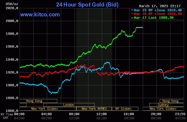 Giá vàng thế giới tăng gần 70 USD trong phiên 17/3.