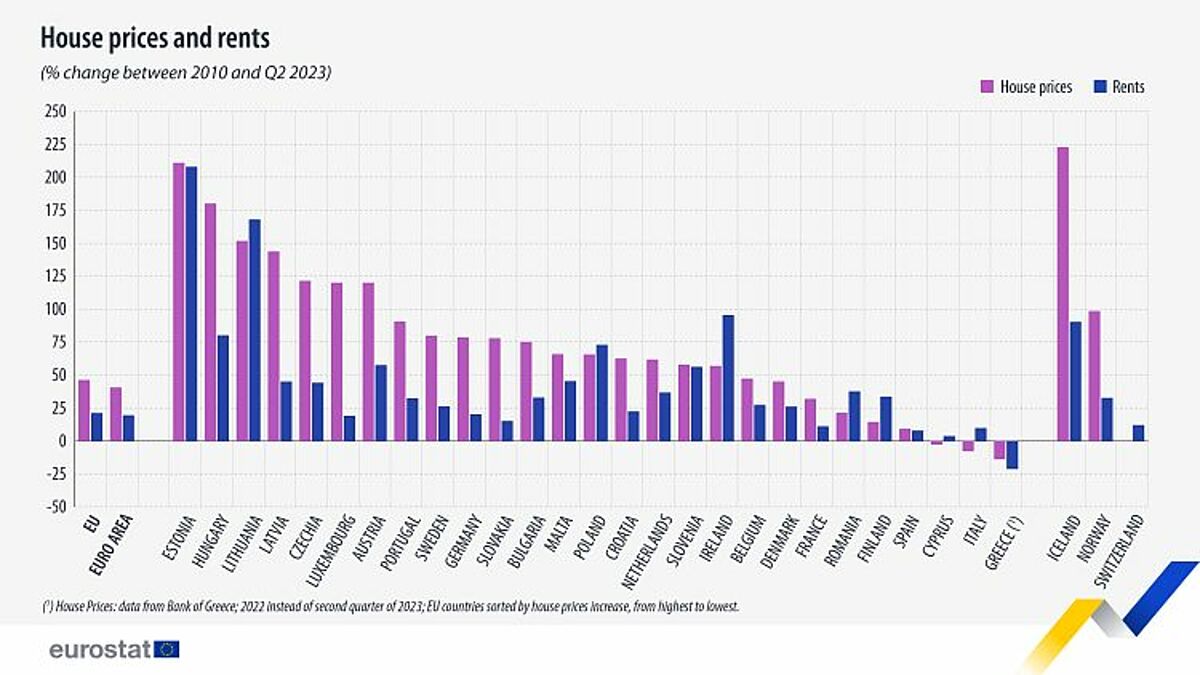 Tăng trưởng giá nhà bán (tím hồng) và thuê (xanh) các nước châu Âu vài quý II/2023 so với năm 2010. Nguồn: Eurostat