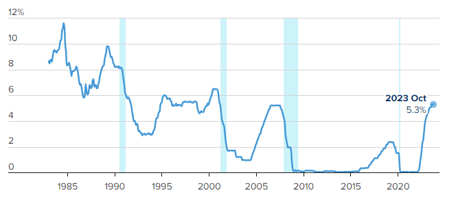 Diễn biến lãi suất tham chiếu tại Mỹ giai đoạn 1983 - 2023. Đồ thị: CNBC
