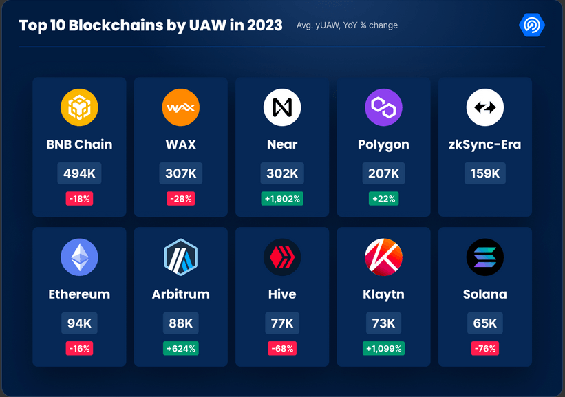 10 blockchain hàng đầu theo UAW năm 2023