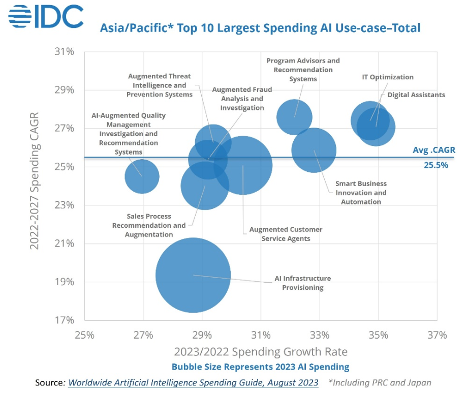 apac-top-10-ai-spending-use-cases-2023 apac-top-10-ai-spending-use-cases-2023.png