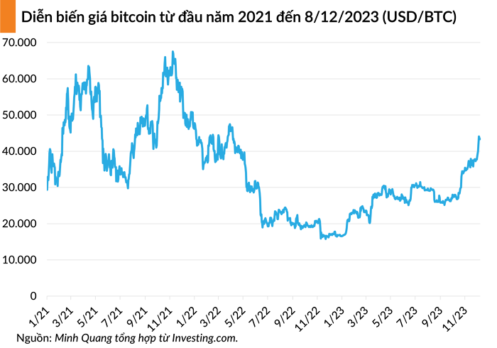 bitcoin price 20231208081134674