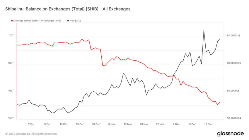 glassnode-studio_shiba-inu-balance-on-exchanges-total-shib-all-exchanges-1-850x478-png glassnode studio shiba inu balance on exchanges total shib all exchanges 1 850x478 png