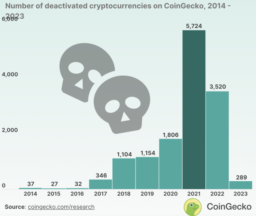 Số lượng tiền điện tử bị vô hiệu hóa trên CoinGecko