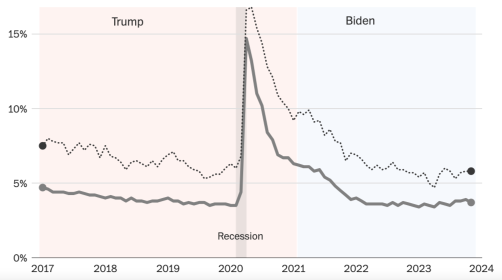 Tỷ lệ thất nghiệp chung (vạch liền) và của người da màu (vạch đứt). Đồ họa: Washington Post