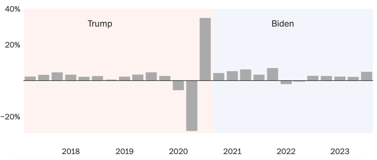 Tăng trưởng GDP Mỹ, đã điều chỉnh theo mùa và giá USD cố định năm 2017. Đồ họa: Washington Post