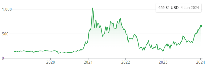 Diễn biến giá cổ phiếu MicroStrategy trong 5 năm qua. Đồ thị: Google Finance