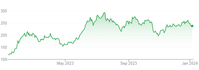 Cổ phiếu Tesla năm ngoái tăng giá gấp đôi. Đồ thị: Google Finance