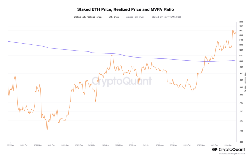 staked eth price realized price and mvrv ratio 1 850x535 1