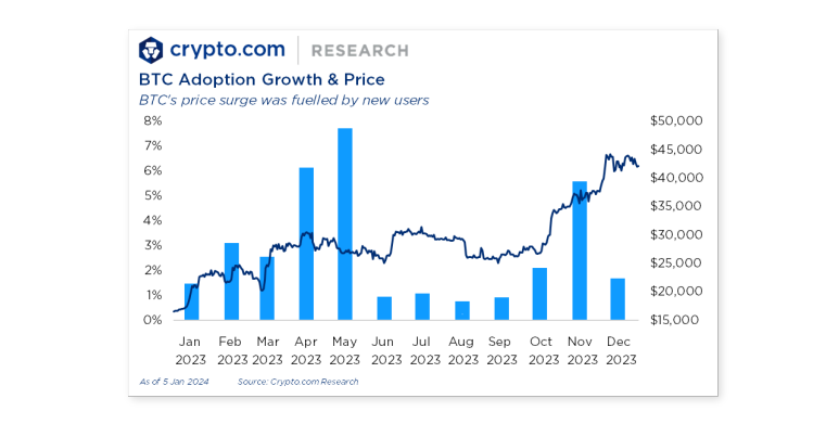 Việc áp dụng bitcoin đã tăng lên vào quý 4 năm 2023, điều này đóng vai trò quan trọng trong việc tăng giá BTC lên trên 40.000 USD.