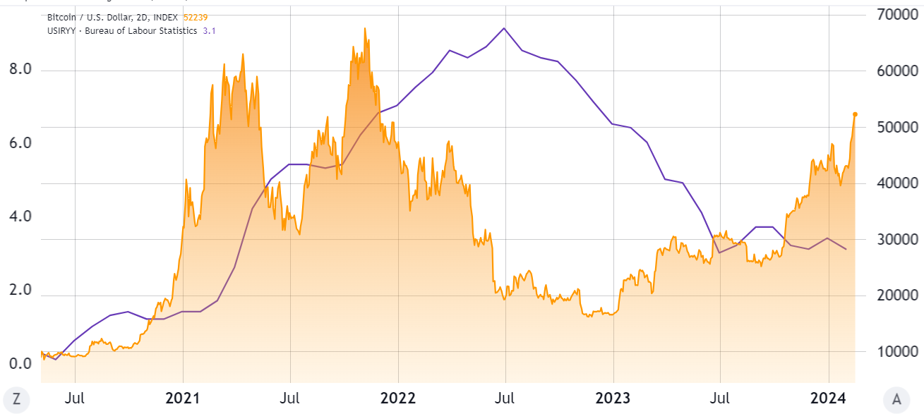 Lạm phát CPI của Mỹ hàng năm (trái, màu tím) so với Bitcoin.