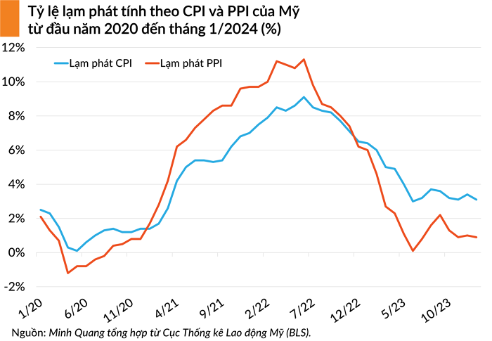 cpi ppi 20240217075755641