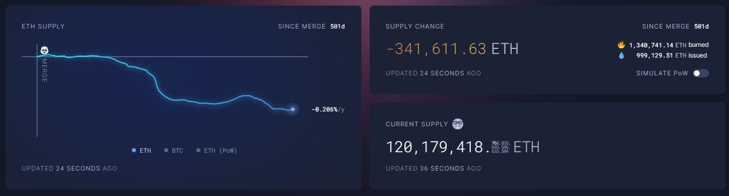 eth supply deflation 2024 jpg optimal