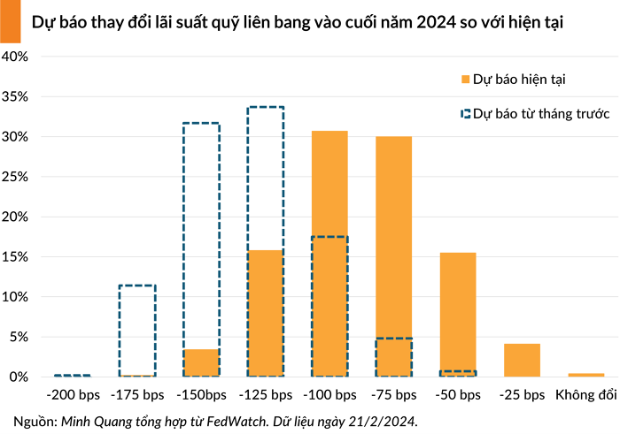 fedwatch 20240222064709527