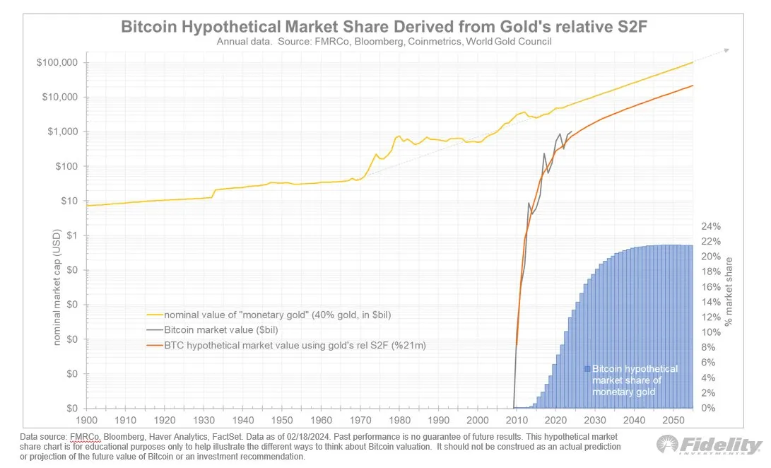 Thị phần tiềm năng của Bitcoin so với Vàng.