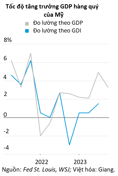gdp wsj 20240221093917900