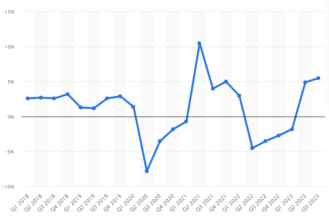 Tốc độ tăng trưởng GDP hàng quý của Nga giai đoạn 2018 - 2023. Đồ thị: Statista