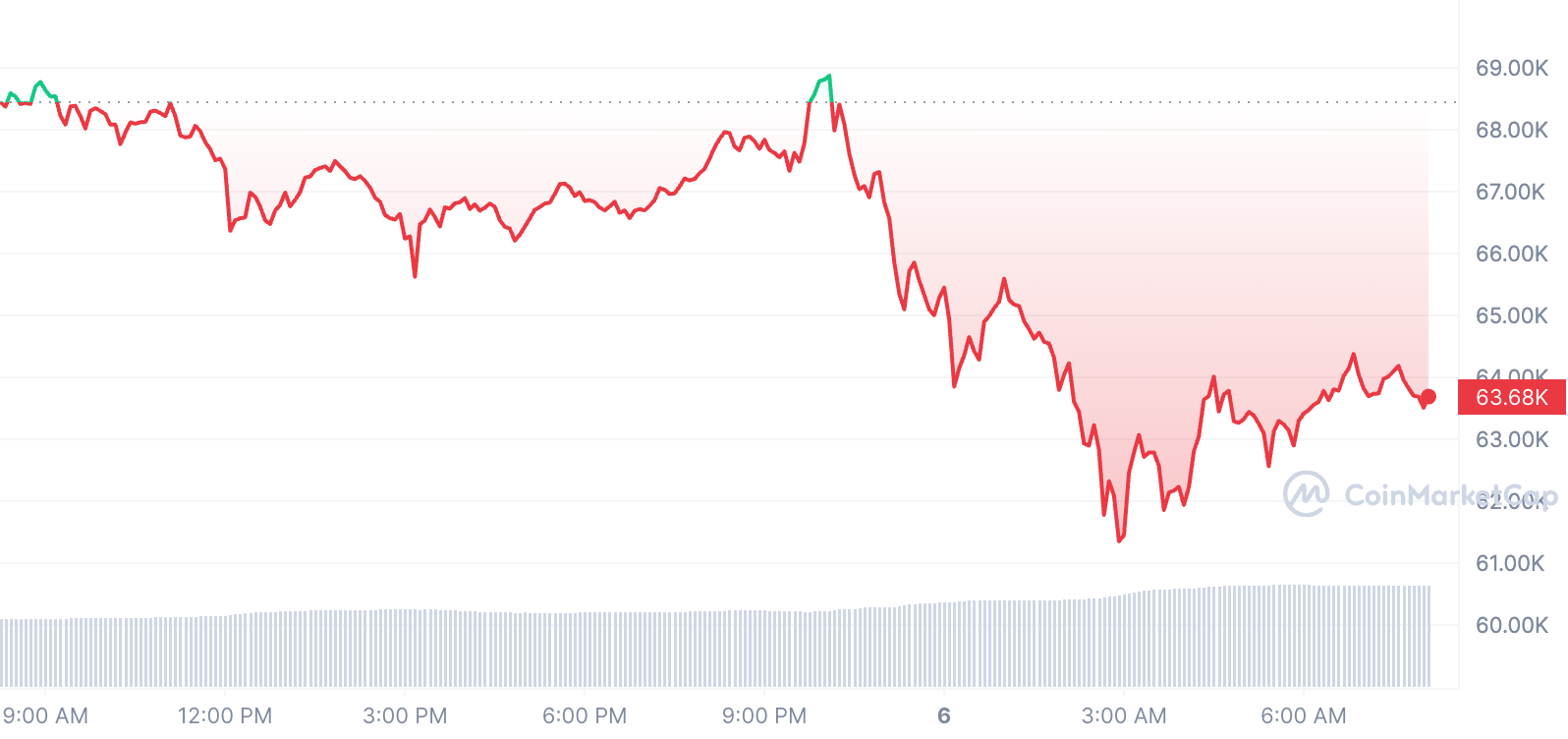 Bitcoin đang giao dịch quanh 63.000-64.000 USD một đơn vị trong sáng nay. Ảnh: CoinMarketCap