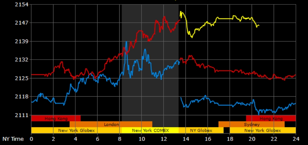 Giá vàng thế giới liên tục tăng cao trong vài phiên qua. Đồ thị: Goldprice