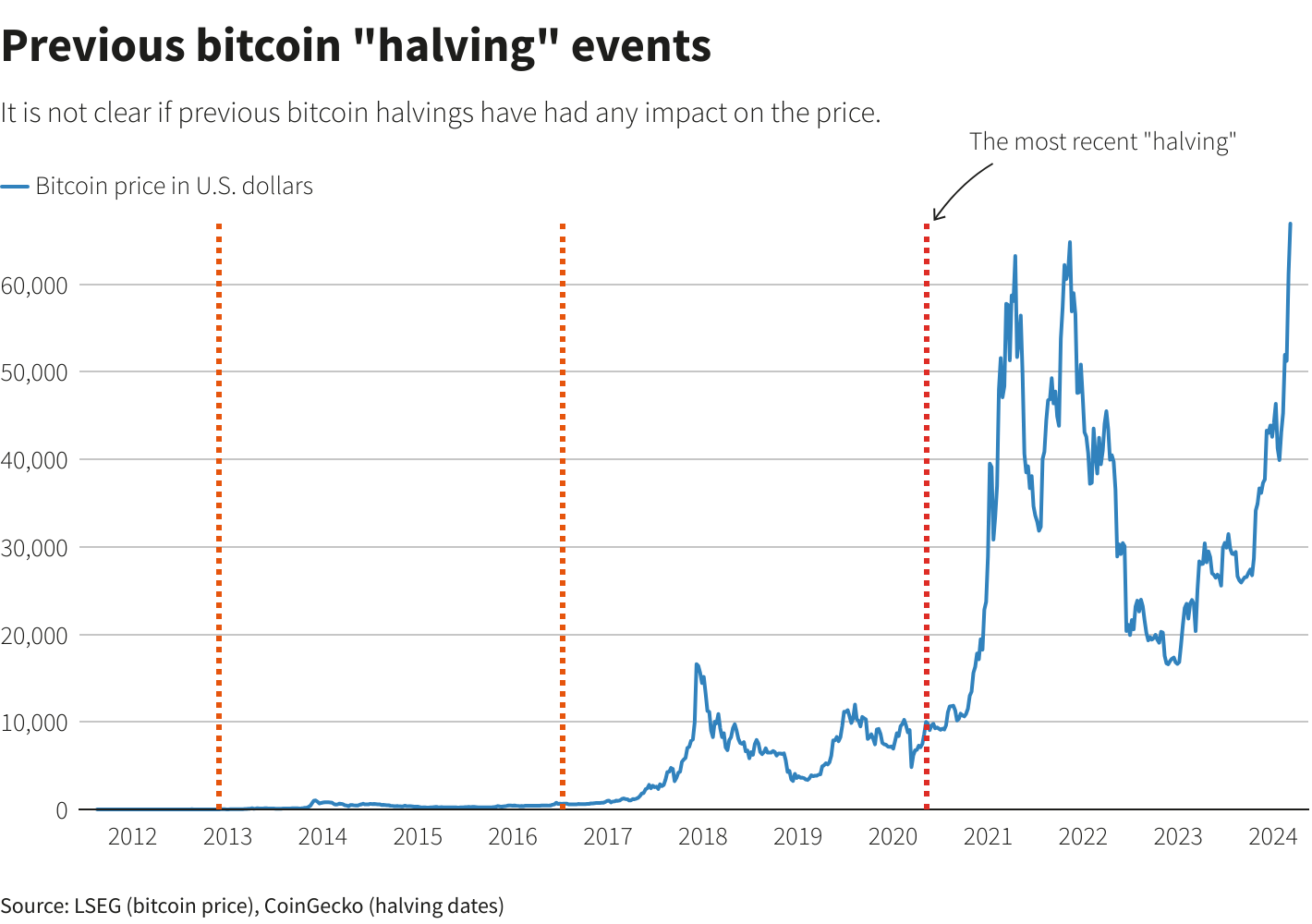 Diễn biến giá Bitcoin (màu xanh) và các đợt halving đã diễn ra. Đồ họa: Reuters