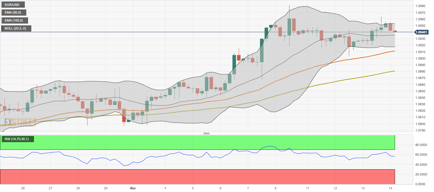 Biểu đồ bốn giờ của EUR/USD