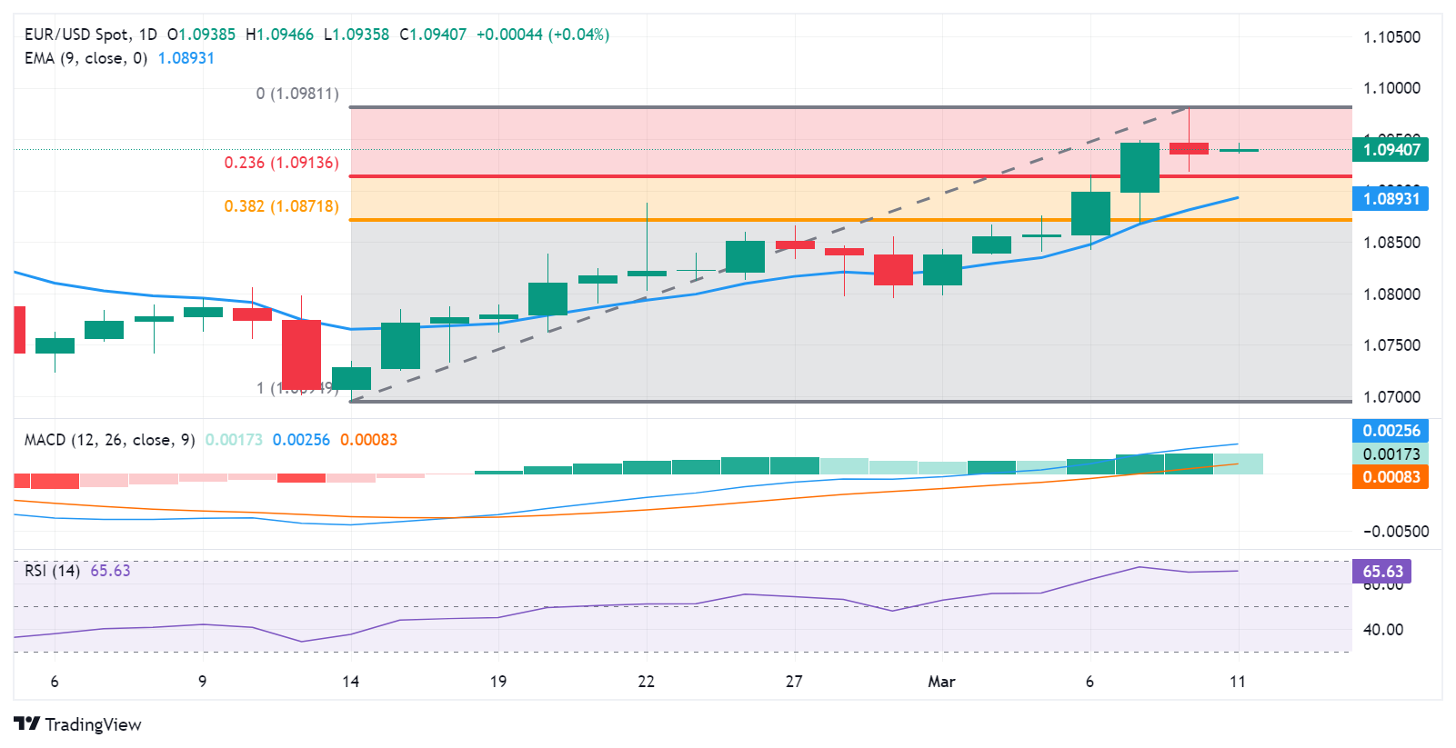 Biểu đồ hàng ngày của EUR/USD