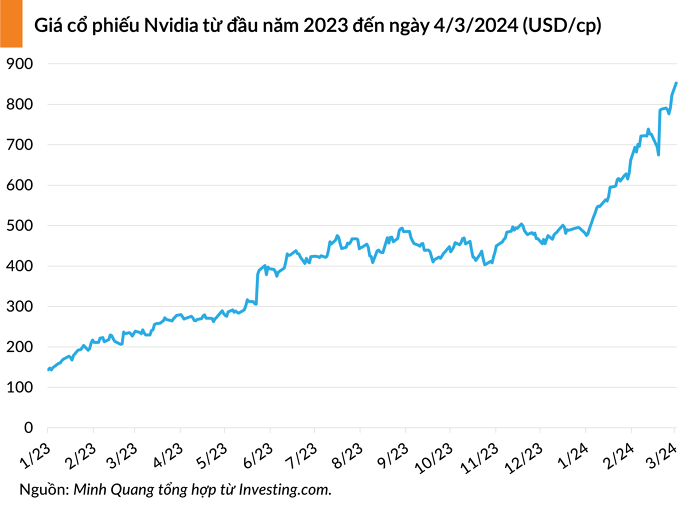 nvda 20240305064725724