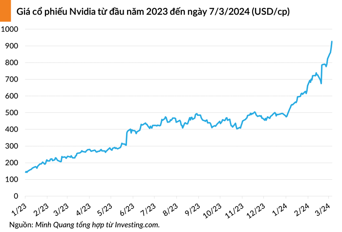 nvda-20240308055538197 nvda 20240308055538197