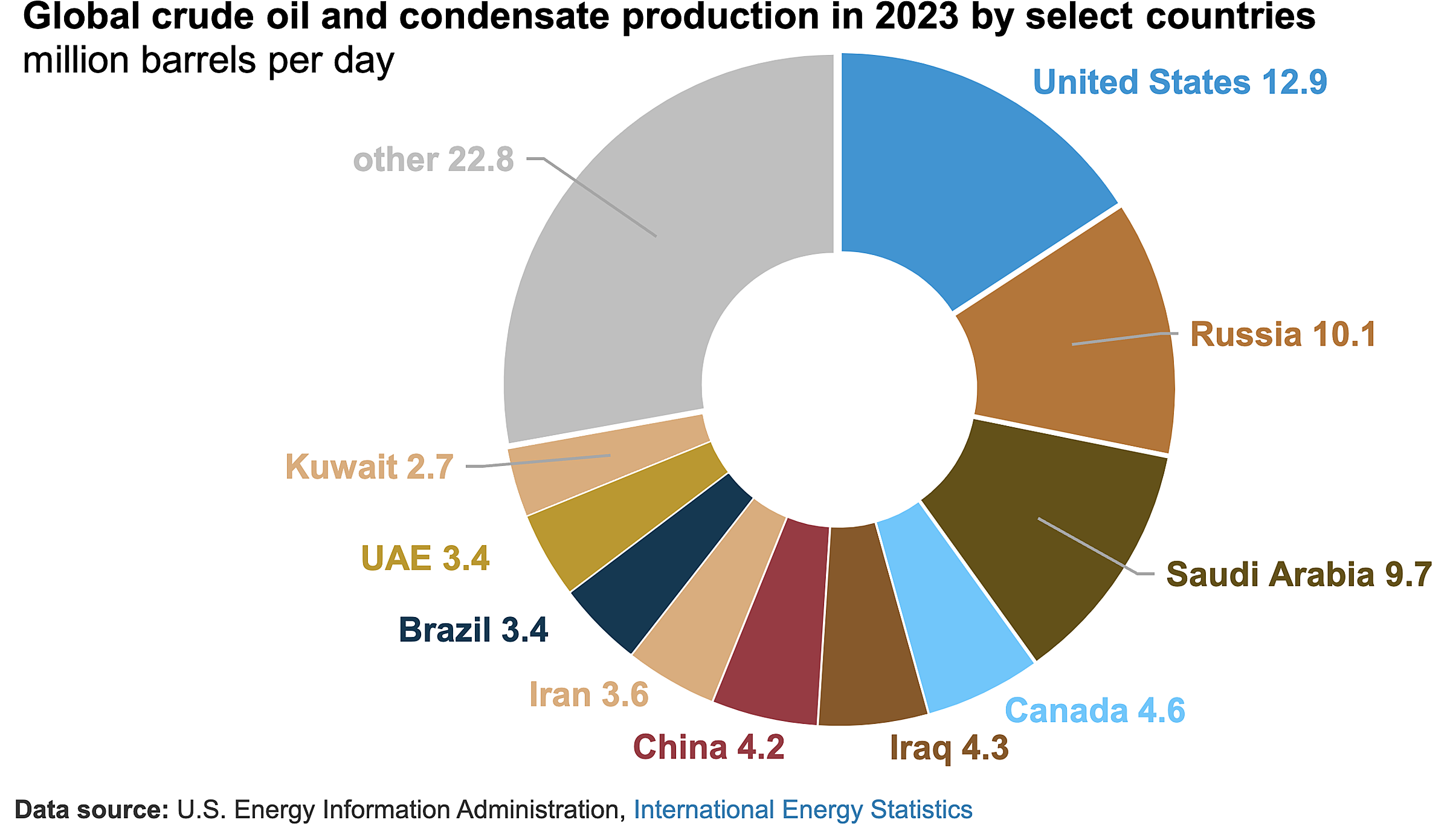 Sản lượng dầu mỏ các nước năm 2023. Đơn vị: triệu thùng mỗi ngày. Đồ họa: EIA
