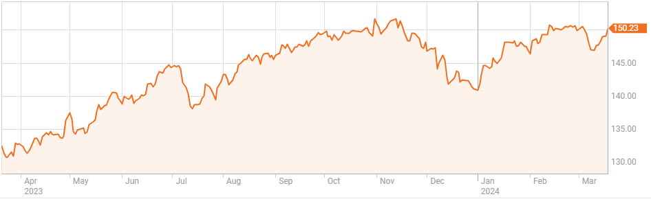 Diễn biến tỷ giá USD/JYP trong một năm qua. Đồ thị: Reuters