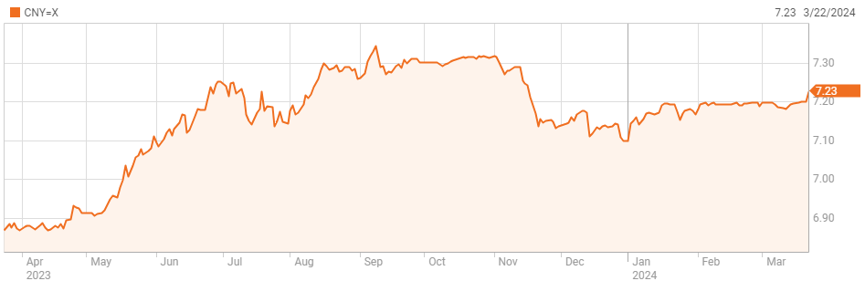 Diễn biến tỷ giá USD/CNY trong một năm qua. Đồ thị: Reuters