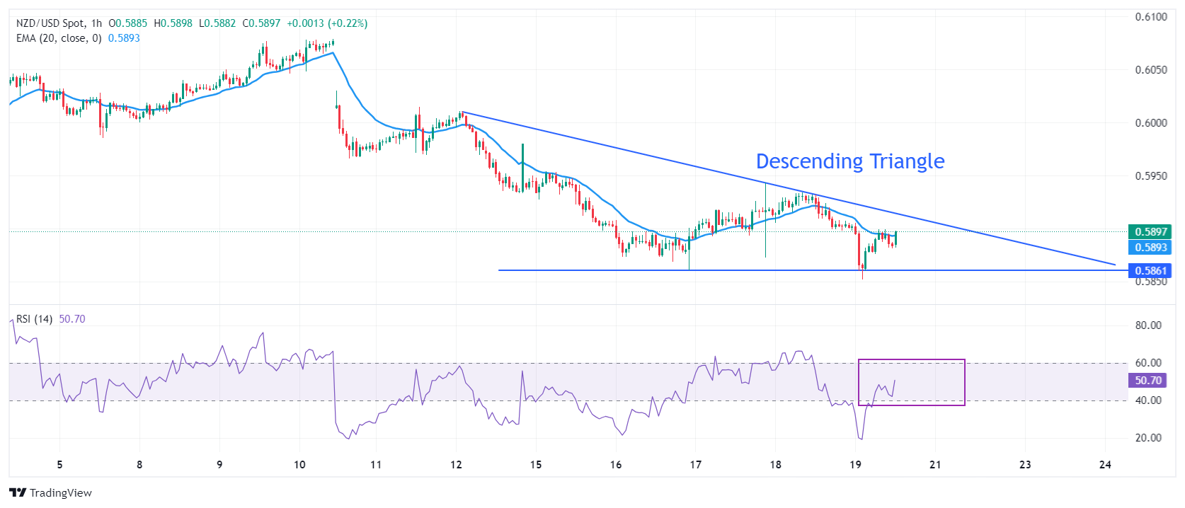 Biểu đồ hàng giờ của NZD/USD