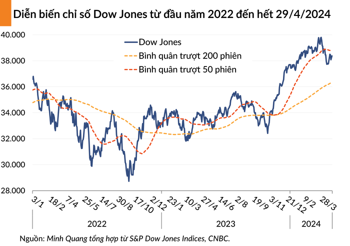 dow jones 20240430070009145