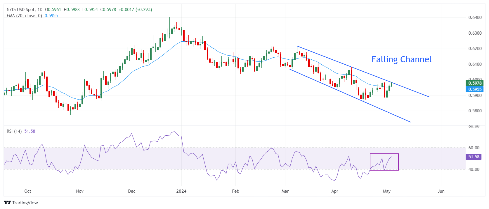 nzd_usd_2024-05-03_15-36-16-638503287815042587 Biểu đồ hàng ngày của NZD/USD