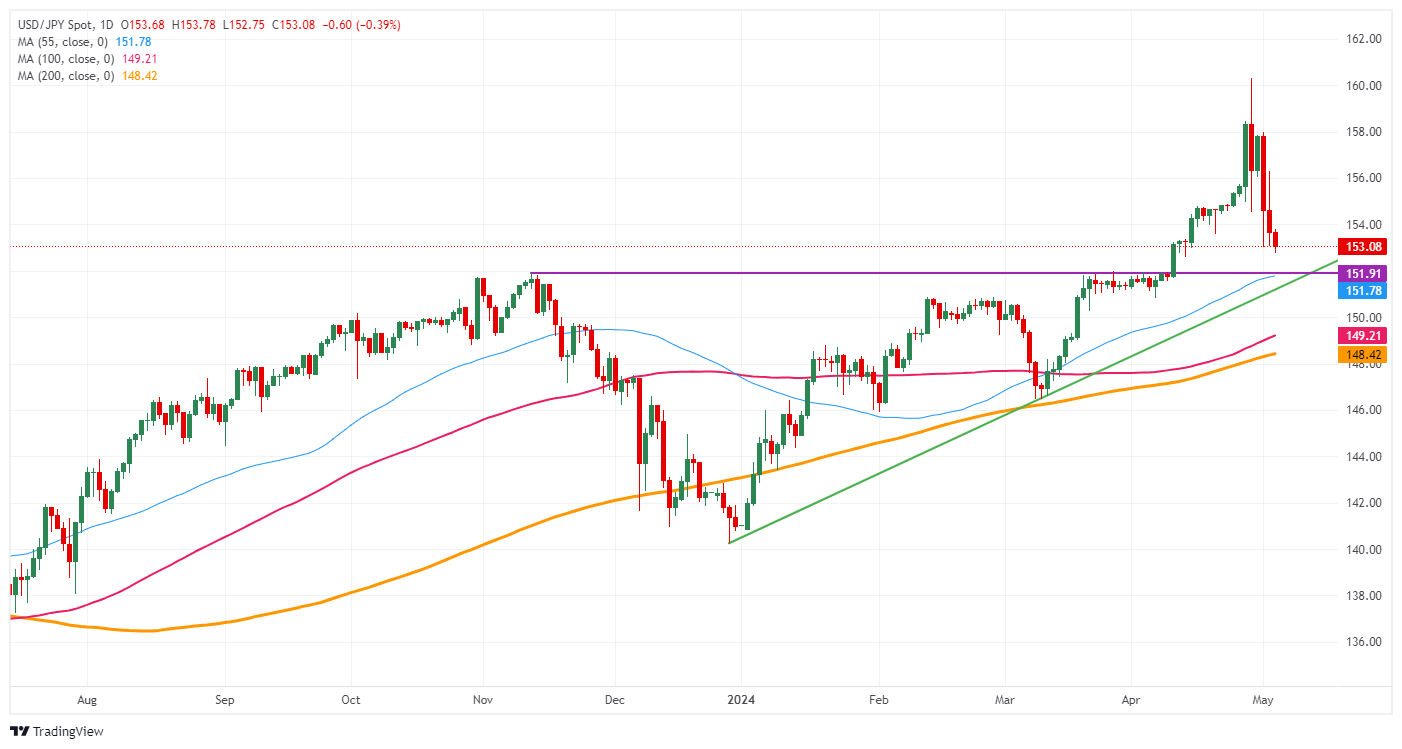 USD/JPY (daily chart)