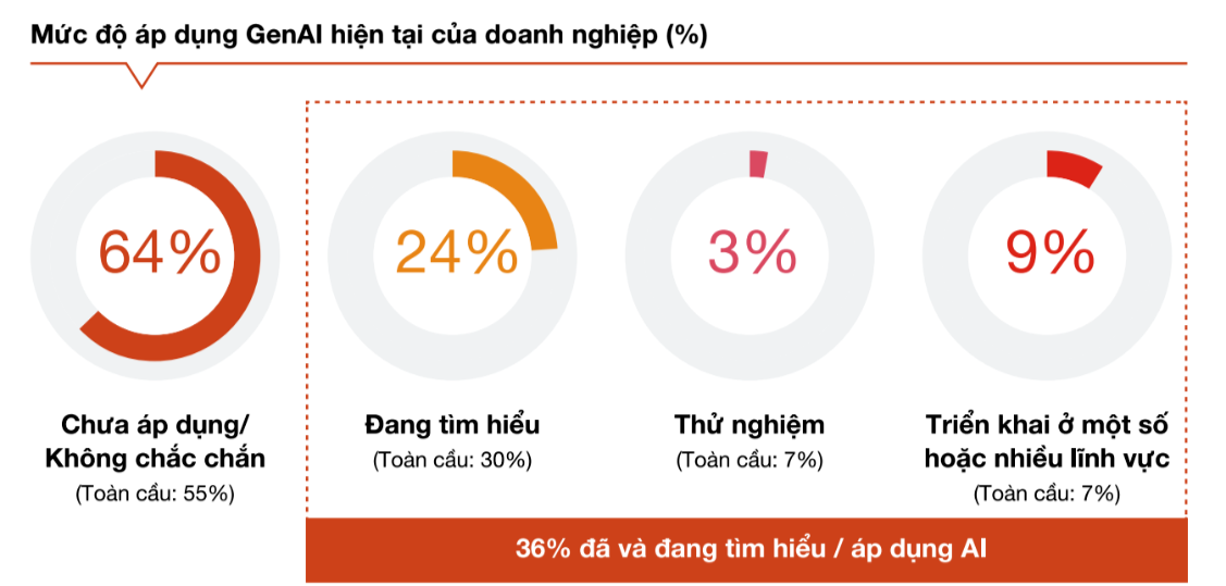 muc-do-ap-dung-genai-hien-tai-cua-doanh-nghiep-viet-nam.png