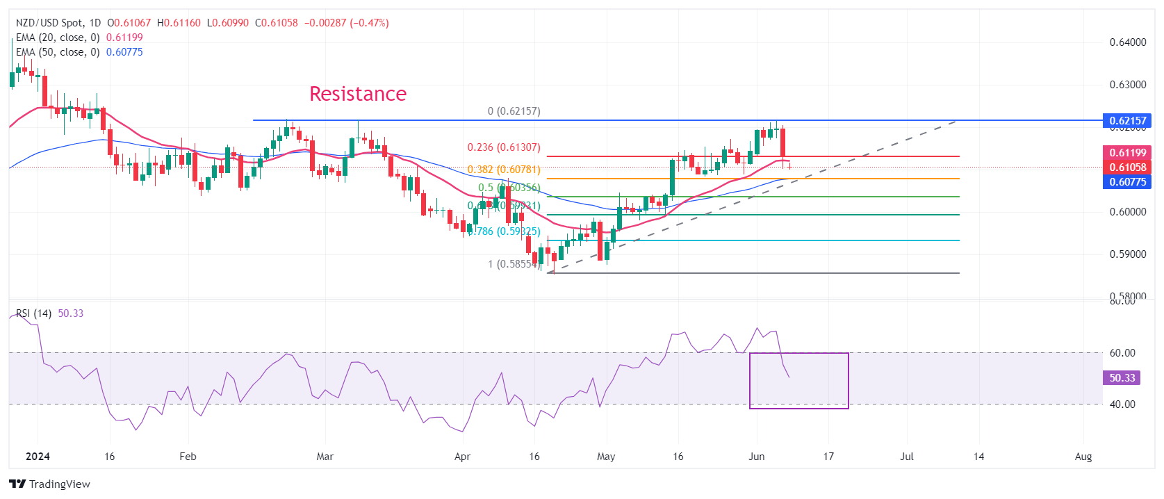 Biểu đồ hàng ngày của NZD/USD