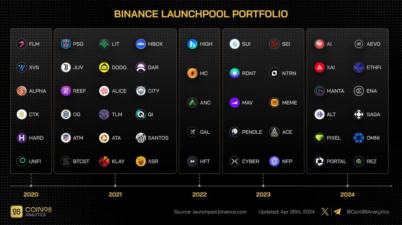 Danh sách các dự án Binance Launchpool đến tháng 4. Nguồn: Coin98.