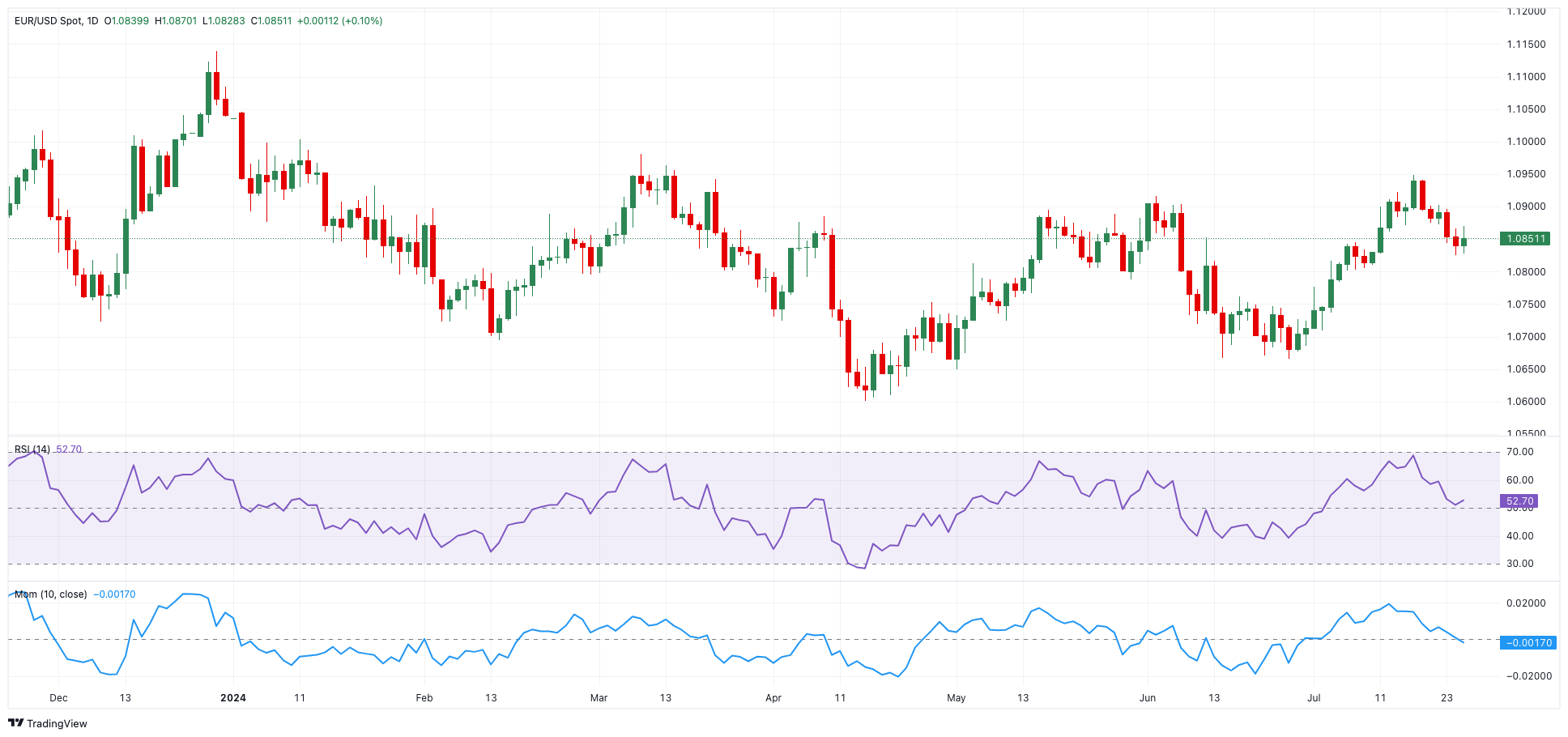 Biểu đồ hàng ngày của EUR/USD