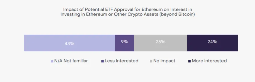 Khảo sát Ethereum ETF