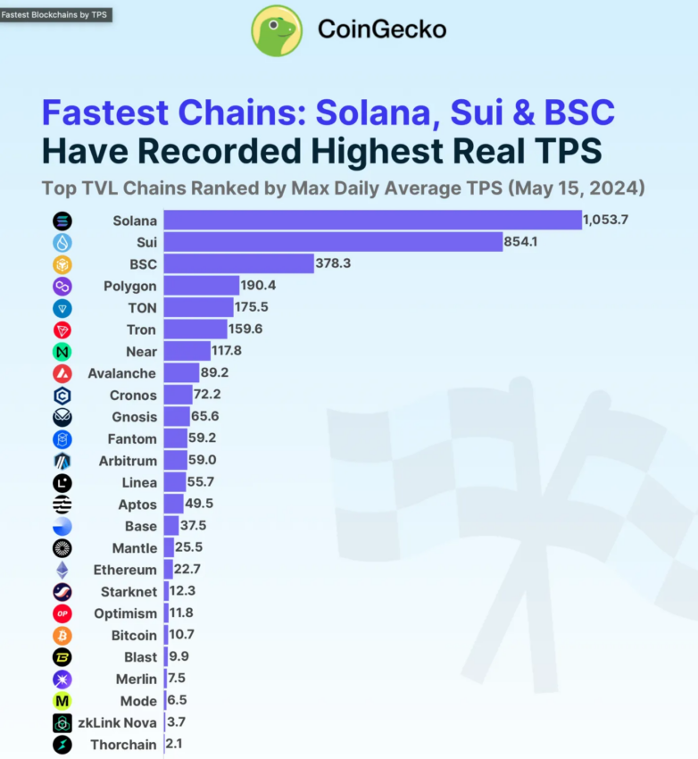 Các blockchain nhanh nhất theo giao dịch mỗi giây (TPS). Nguồn: CoinGecko