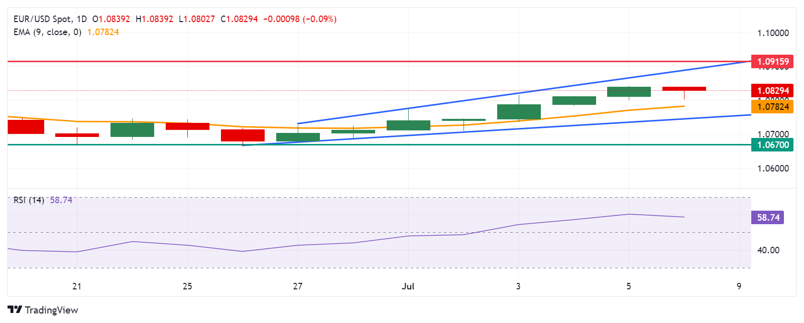 Biểu đồ hàng ngày của EUR/USD