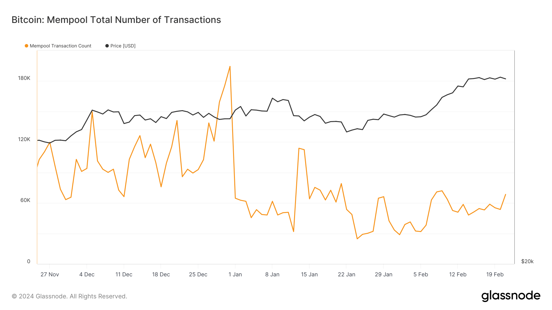 mempool no of transactions