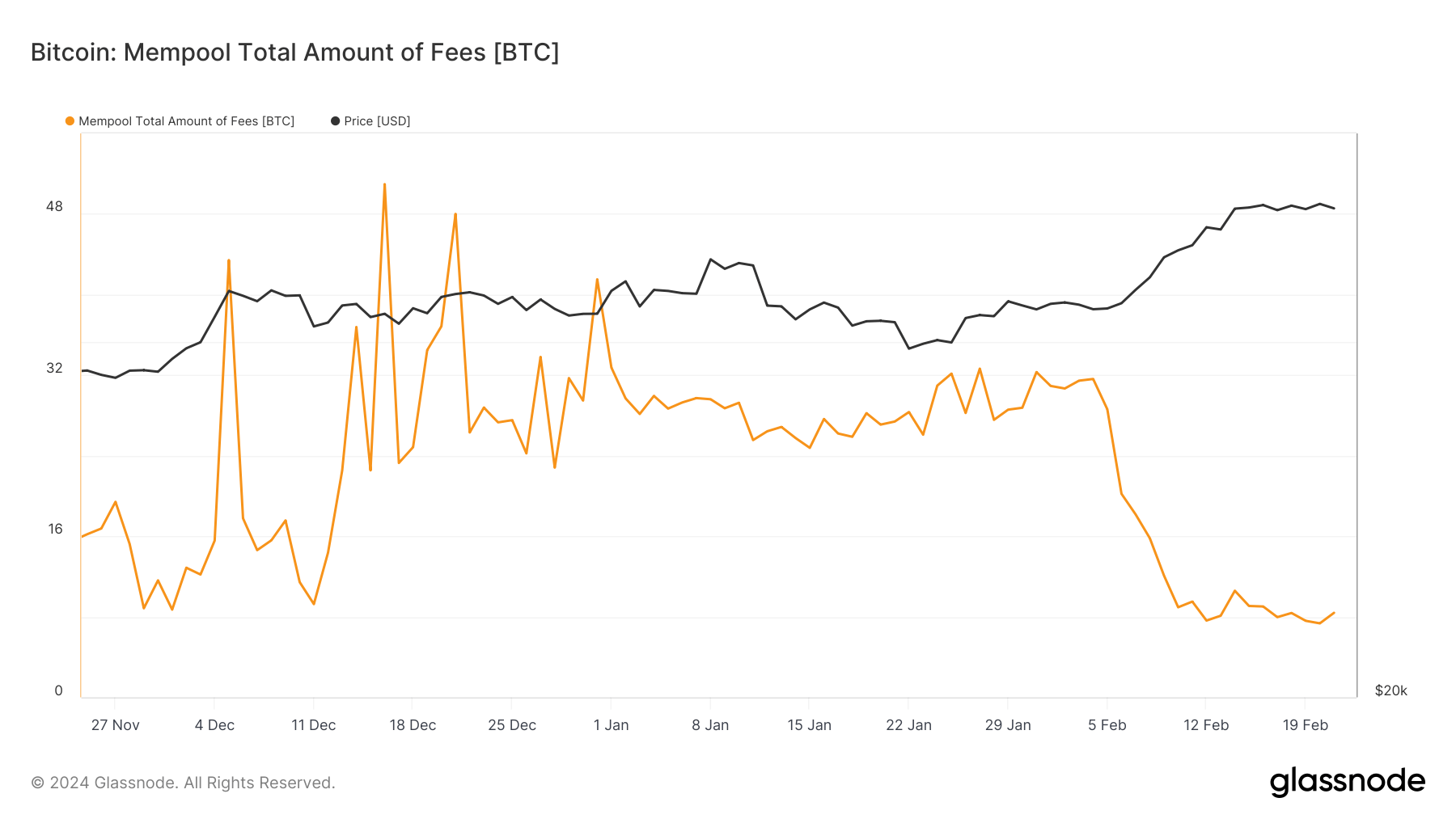 mempool total amount of fees 3mo