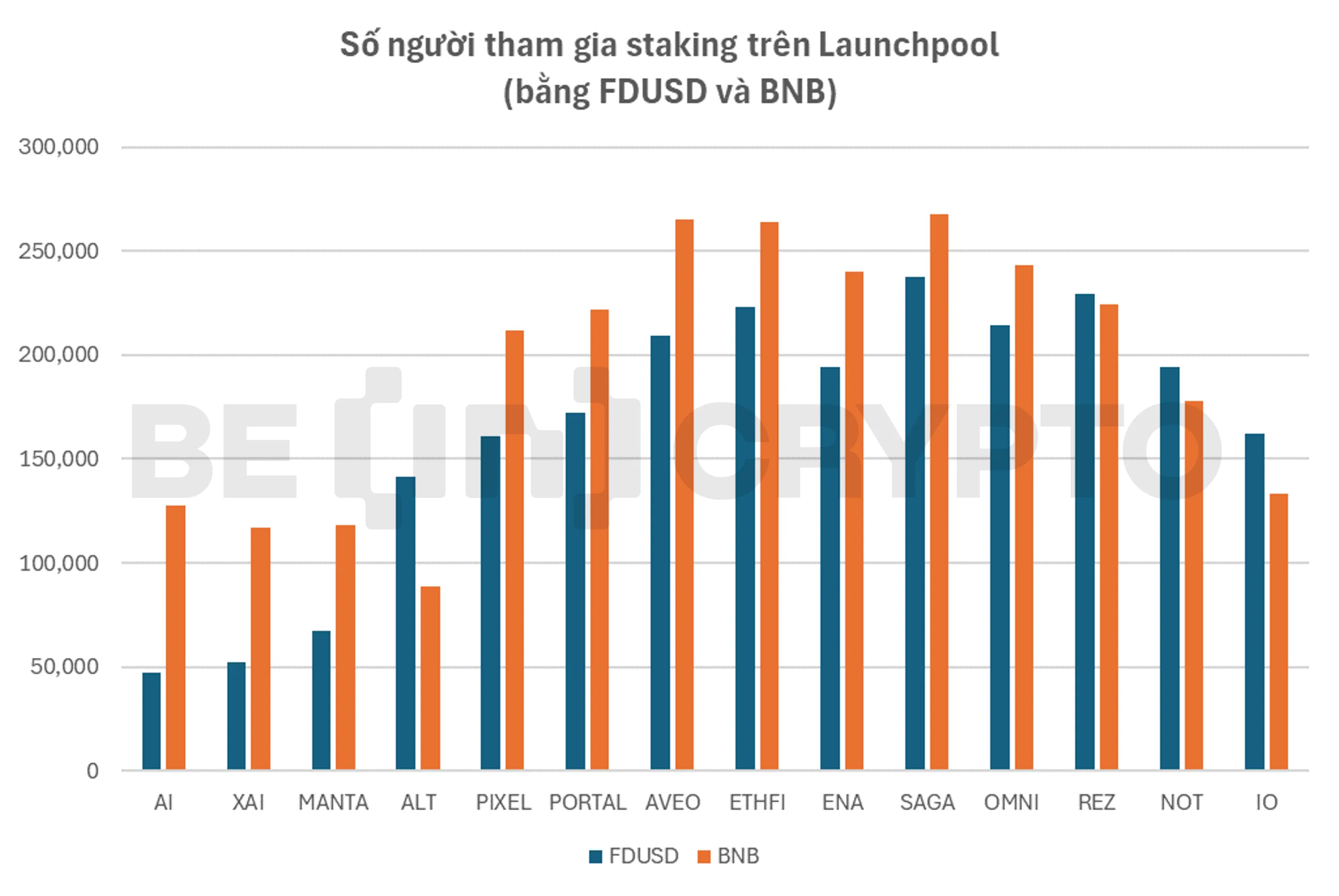 Biến động số người tham gia staking trên Binance Lanchpool năm 2024. Nguồn dữ liệu: Binance.