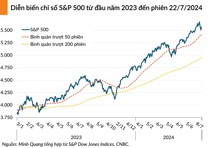 sp 500 20240723063314250