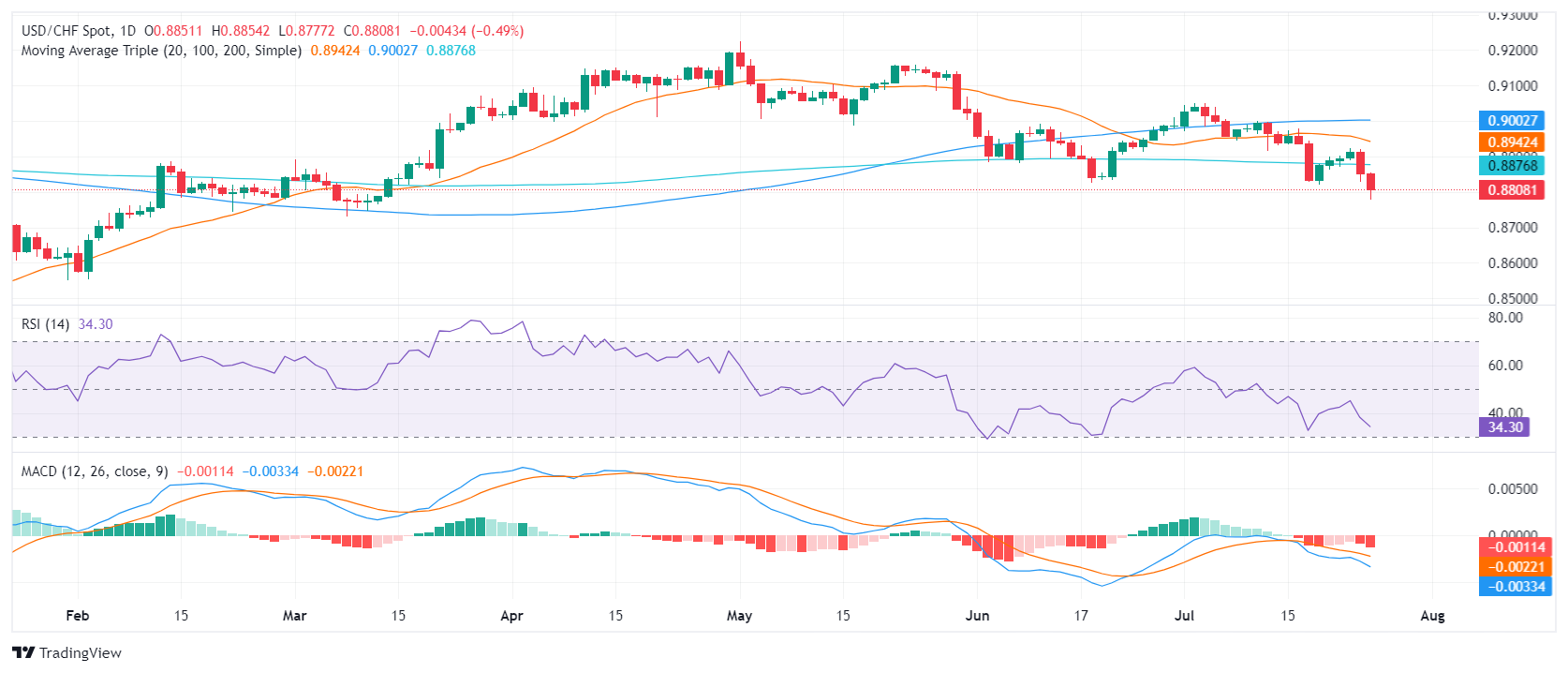 Biểu đồ hàng ngày của USD/CHF