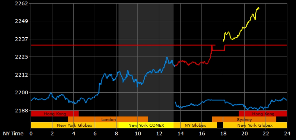 Giá vàng thế giới tăng liên tiếp vài phiên gần đây. Đồ thị: Goldprice