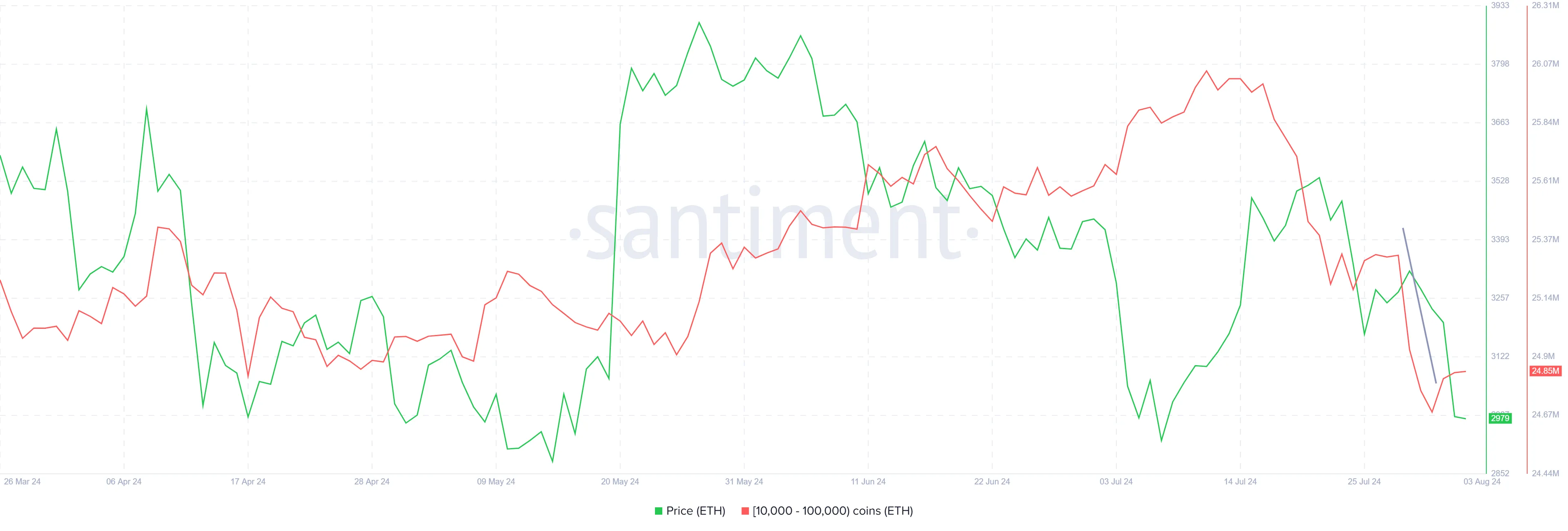 Ethereum Whale Holdings. Nguồn: Santiment